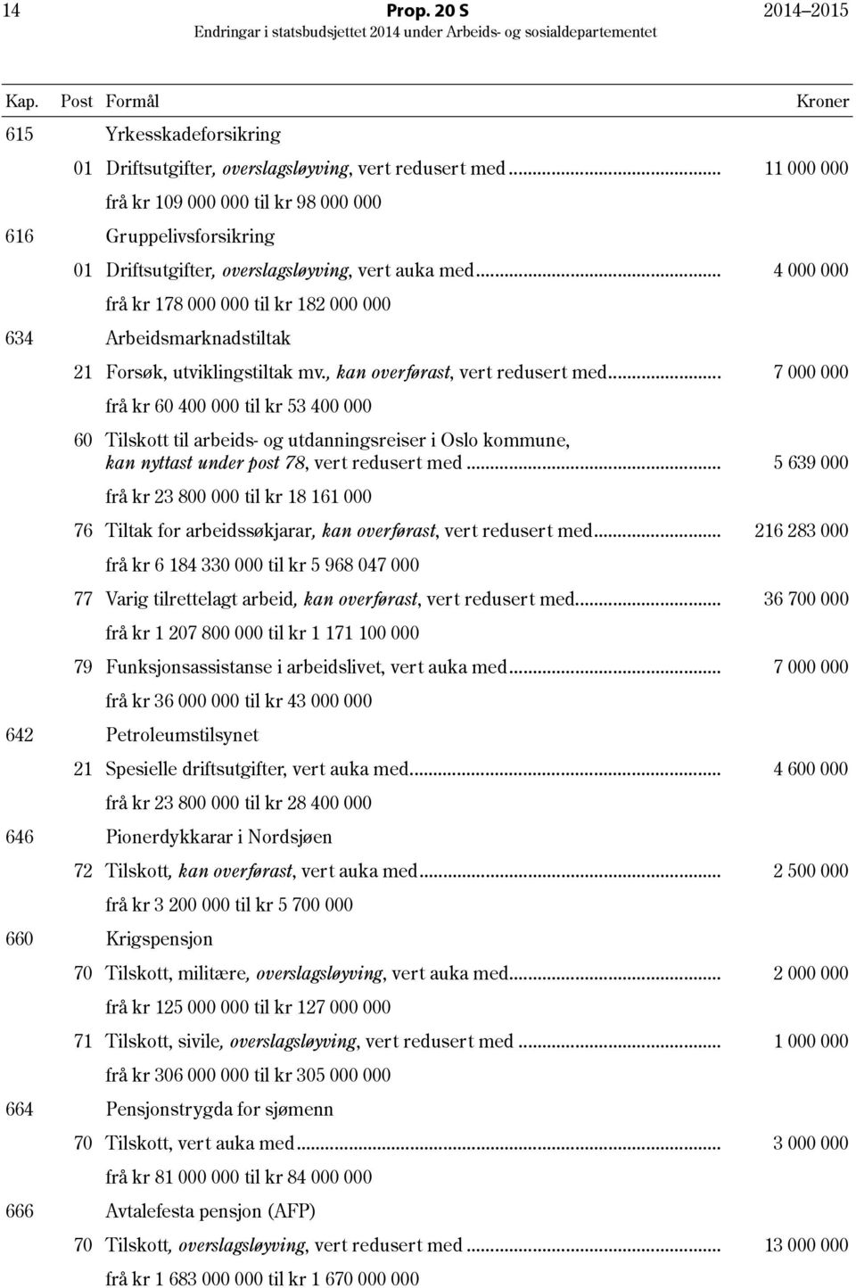 .. 4 000 000 frå kr 178 000 000 til kr 182 000 000 634 Arbeidsmarknadstiltak 21 Forsøk, utviklingstiltak mv., kan overførast, vert redusert med.