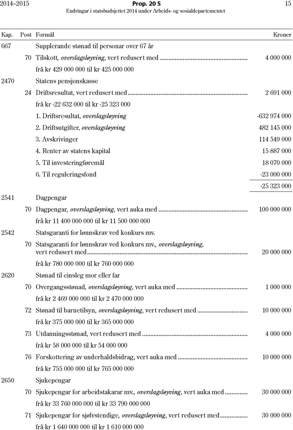 Driftsresultat, overslagsløyving -632 974 000 2. Driftsutgifter, overslagsløyving 482 145 000 3. Avskrivinger 114 549 000 4. Renter av statens kapital 15 887 000 5.