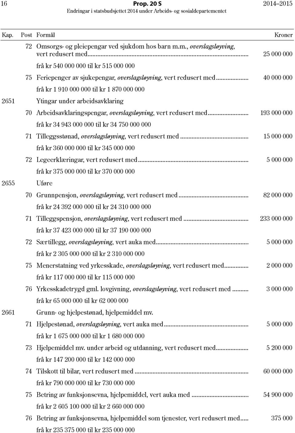 .. 40 000 000 frå kr 1 910 000 000 til kr 1 870 000 000 2651 Ytingar under arbeidsavklaring 70 Arbeidsavklaringspengar, overslagsløyving, vert redusert med.