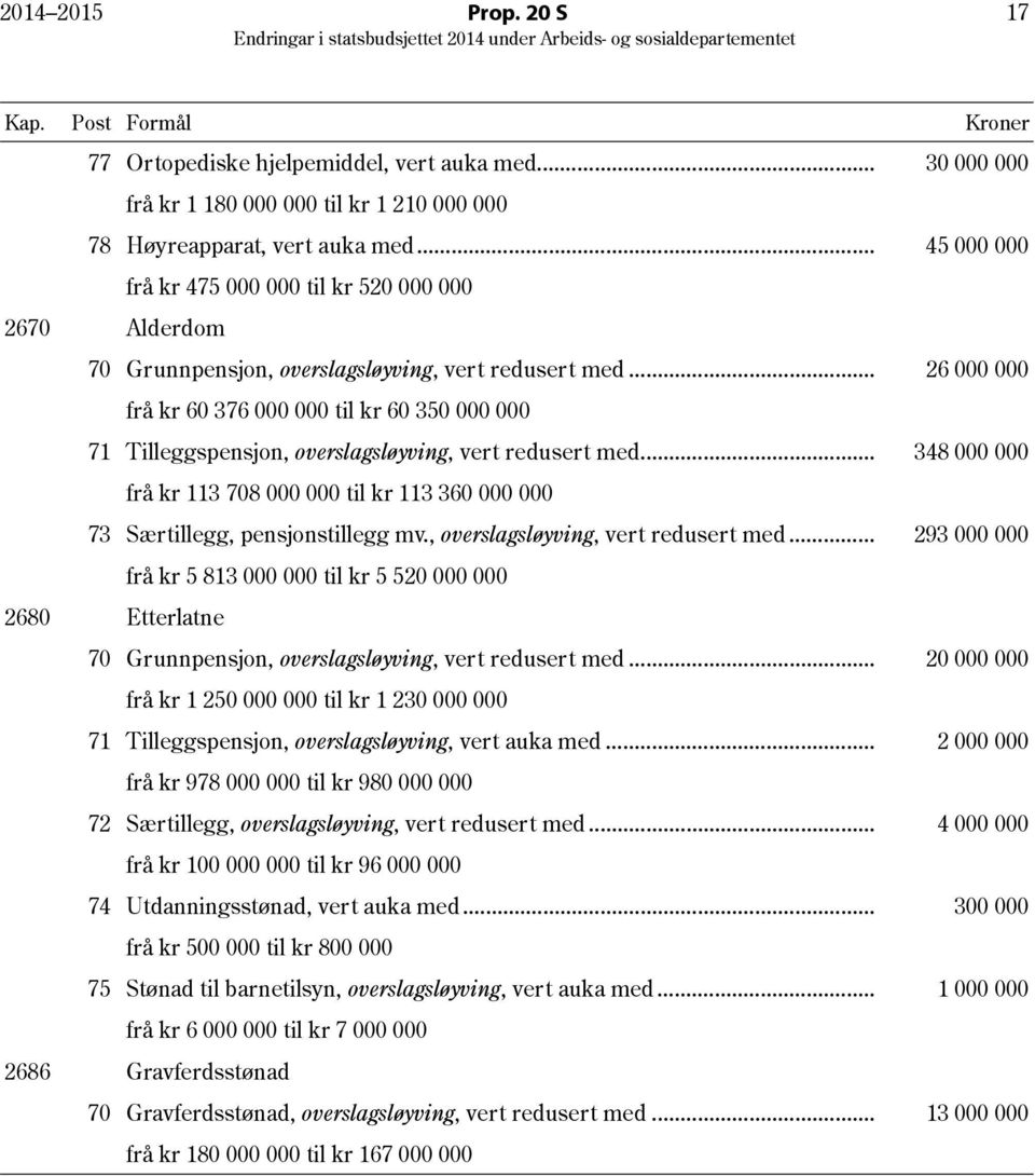 .. 26 000 000 frå kr 60 376 000 000 til kr 60 350 000 000 71 Tilleggspensjon, overslagsløyving, vert redusert med.