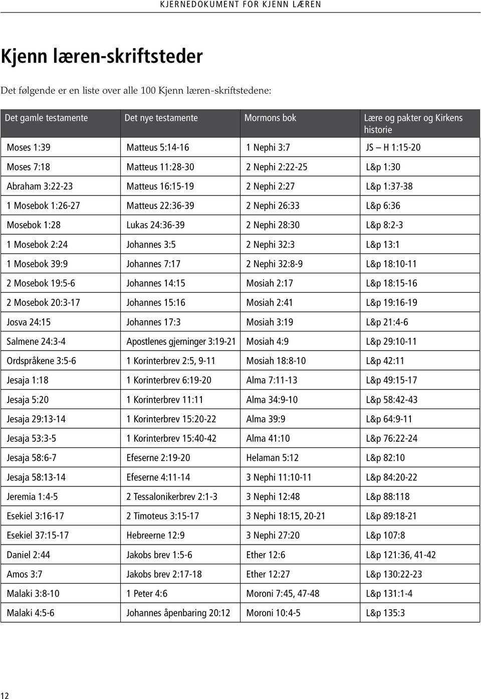 Matteus 22:36-39 2 Nephi 26:33 L&p 6:36 Mosebok 1:28 Lukas 24:36-39 2 Nephi 28:30 L&p 8:2-3 1 Mosebok 2:24 Johannes 3:5 2 Nephi 32:3 L&p 13:1 1 Mosebok 39:9 Johannes 7:17 2 Nephi 32:8-9 L&p 18:10-11