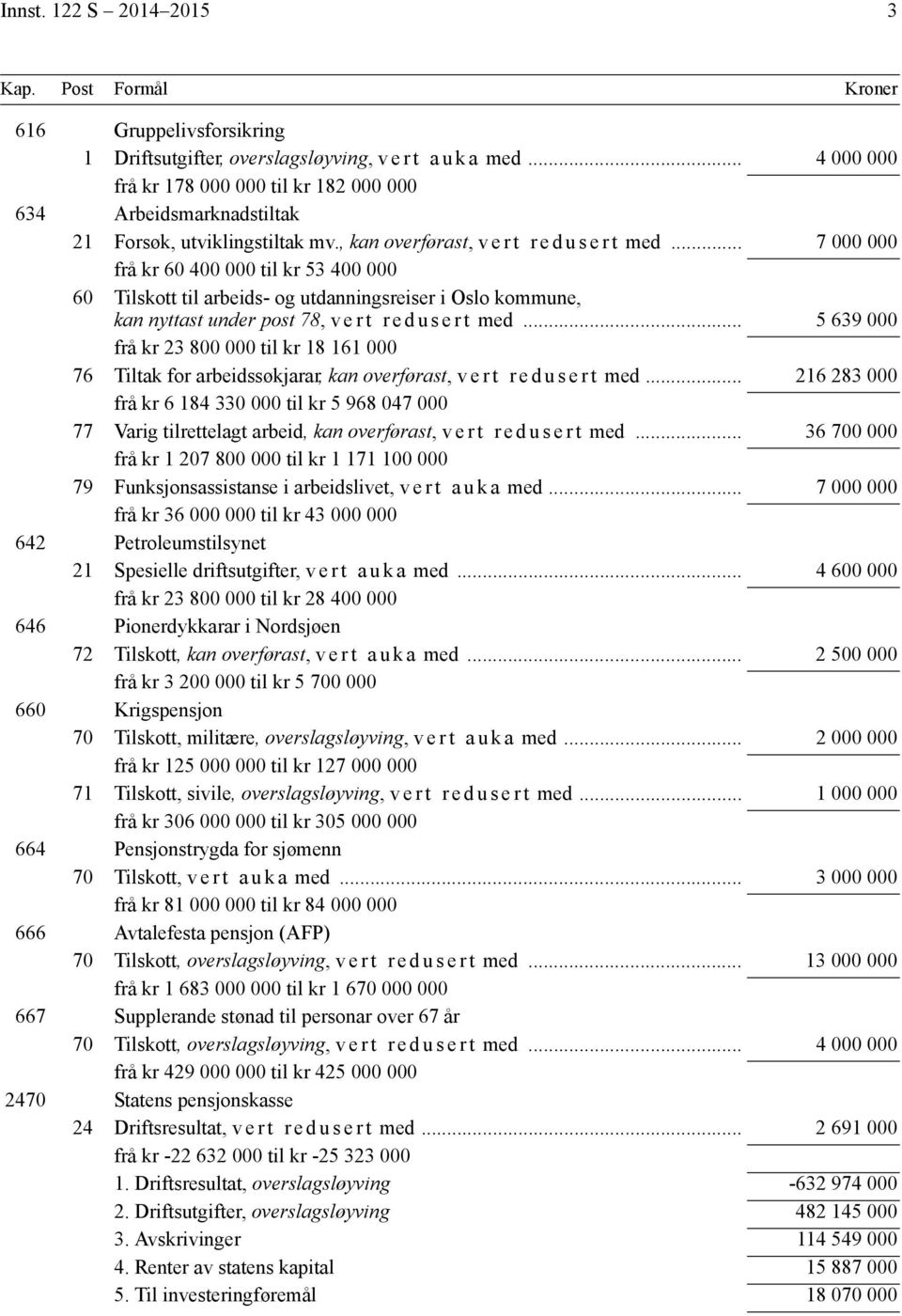 .. 7 000 000 frå kr 60 400 000 til kr 53 400 000 60 Tilskott til arbeids- og utdanningsreiser i Oslo kommune, kan nyttast under post 78, v e r t r e d u s e r t med.