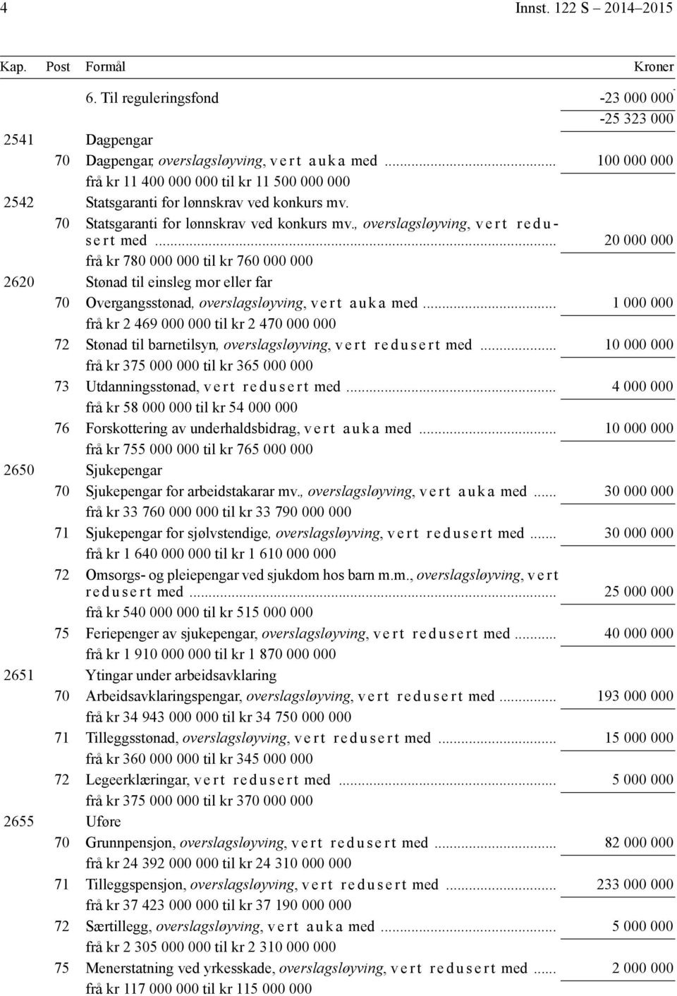 .. 20 000 000 frå kr 780 000 000 til kr 760 000 000 2620 Stønad til einsleg mor eller far 70 Overgangsstønad, overslagsløyving, v e r t a u k a med.