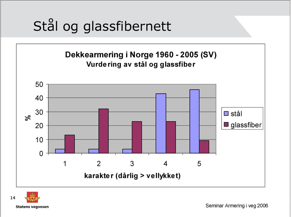 glassfiber 50 40 % 30 20 10 stål