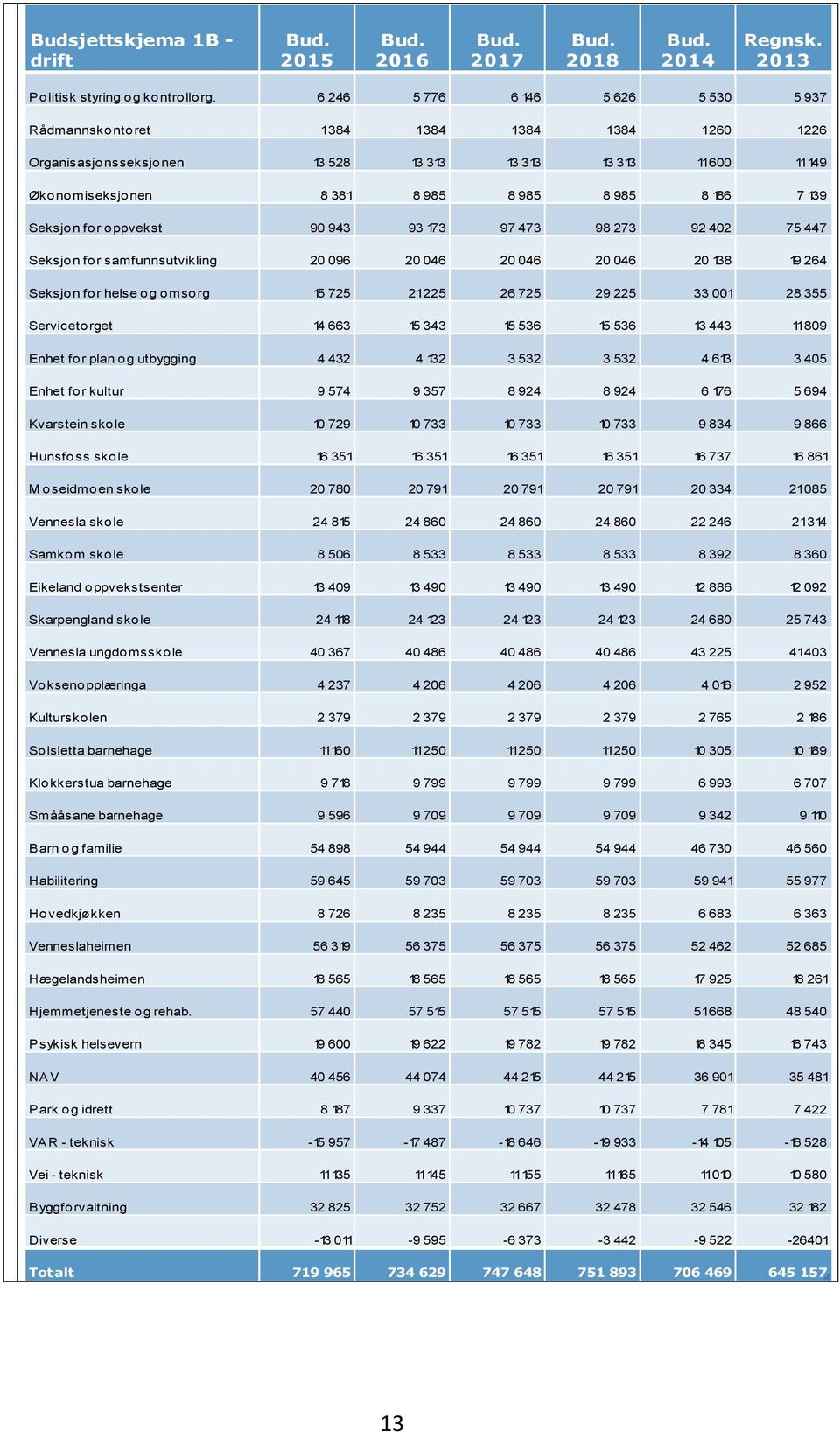 139 Seksjon for oppvekst 90 943 93 173 97 473 98 273 92 402 75 447 Seksjon for samfunnsutvikling 20 096 20 046 20 046 20 046 20 138 19 264 Seksjon for helse og omsorg 15 725 21225 26 725 29 225 33