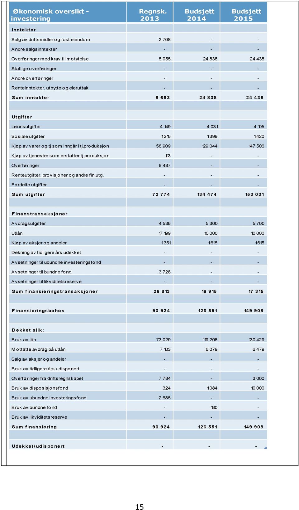 - Andre overføringer - - - Renteinntekter, utbytte og eieruttak - - - Sum inntekter 8 663 24 838 24 438 Utgifter Lønnsutgifter 4 149 4 031 4 105 Sosiale utgifter 1216 1399 1420 Kjøp av varer og tj