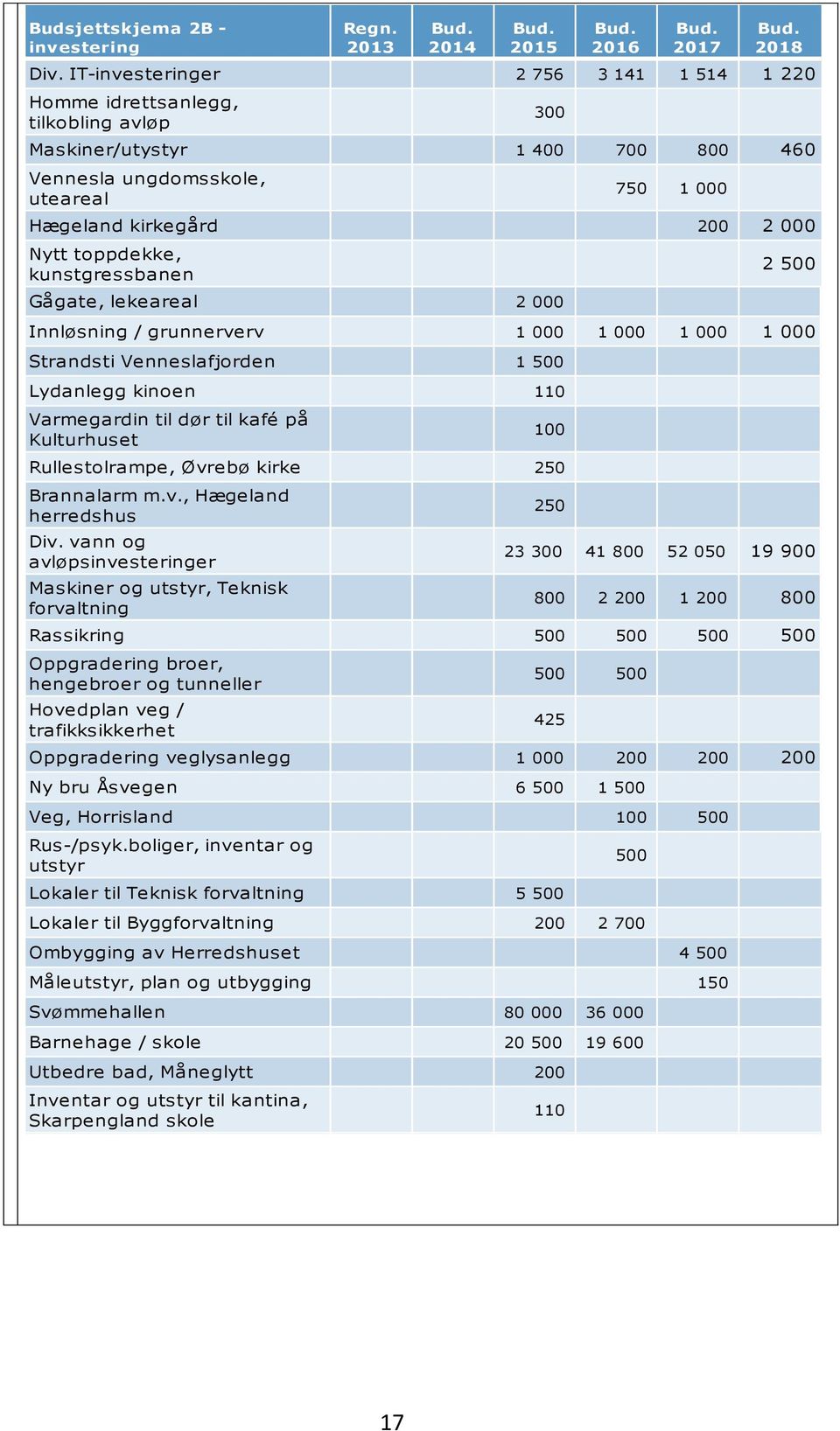 toppdekke, kunstgressbanen Gågate, lekeareal 2 000 2 500 Innløsning / grunnerverv 1 000 1 000 1 000 1 000 Strandsti Venneslafjorden 1 500 Lydanlegg kinoen 110 Varmegardin til dør til kafé på