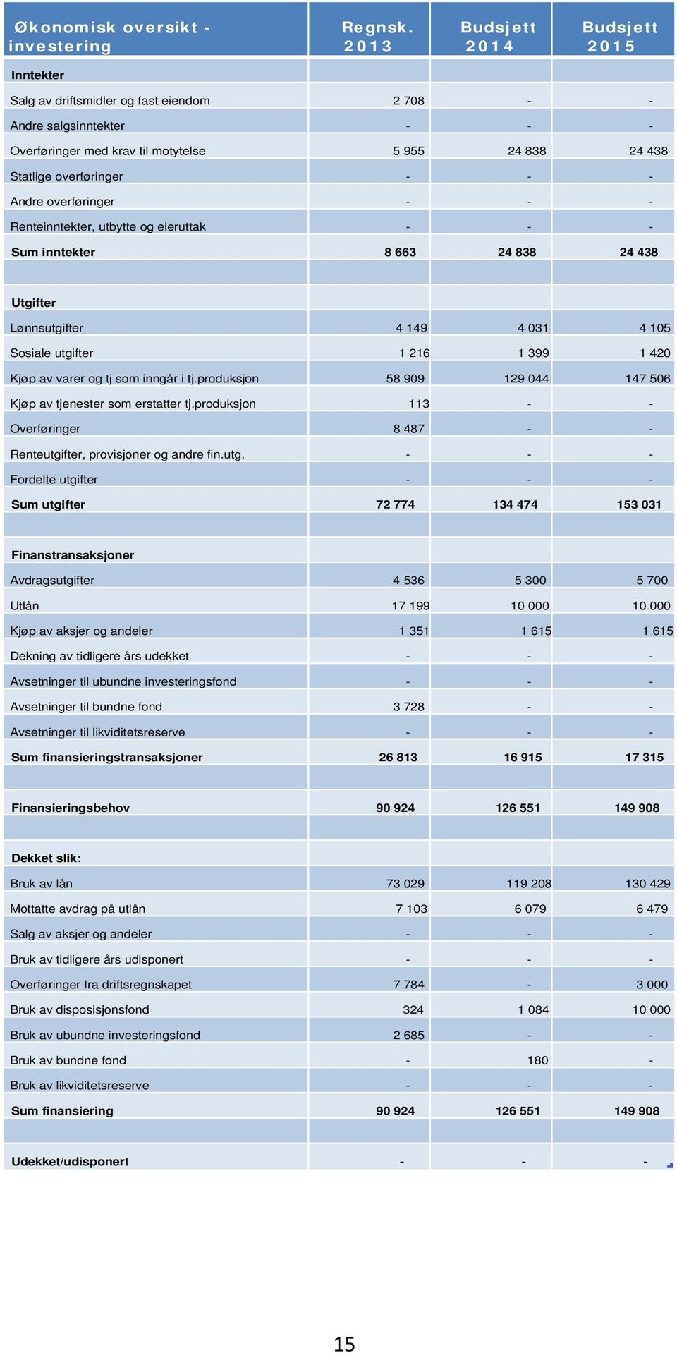 - Andre overføringer - - - Renteinntekter, utbytte og eieruttak - - - Sum inntekter 8 663 24 838 24 438 Utgifter Lønnsutgifter 4 149 4 031 4 105 Sosiale utgifter 1 216 1 399 1 420 Kjøp av varer og tj