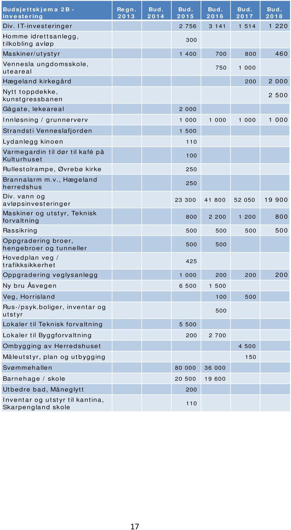 toppdekke, kunstgressbanen Gågate, lekeareal 2 000 2 500 Innløsning / grunnerverv 1 000 1 000 1 000 1 000 Strandsti Venneslafjorden 1 500 Lydanlegg kinoen 110 Varmegardin til dør til kafé på