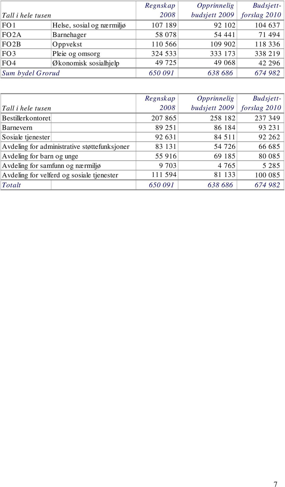 Budsjettforslag 2010 Tall i hele tusen Bestillerkontoret 207 865 258 182 237 349 Barnevern 89 251 86 184 93 231 Sosiale tjenester 92 631 84 511 92 262 Avdeling for administrative støttefunksjoner 83
