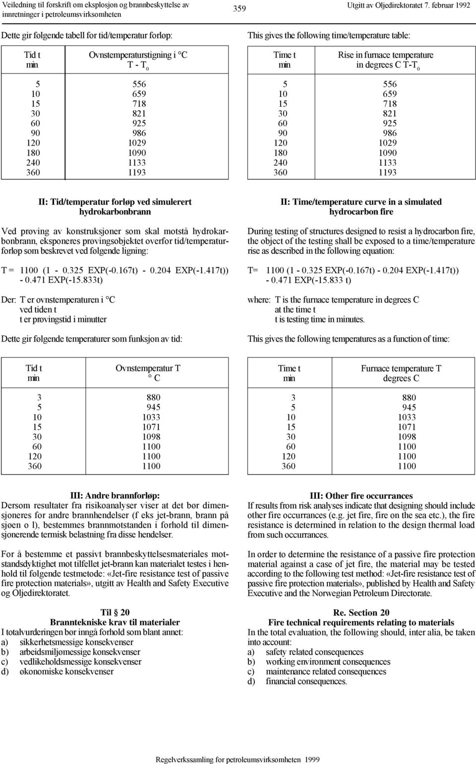 min in degrees C T-T 0 5 556 10 659 15 718 30 821 60 925 90 986 120 1029 180 1090 240 1133 360 1193 II: Tid/temperatur forløp ved simulerert hydrokarbonbrann Ved prøving av konstruksjoner som skal