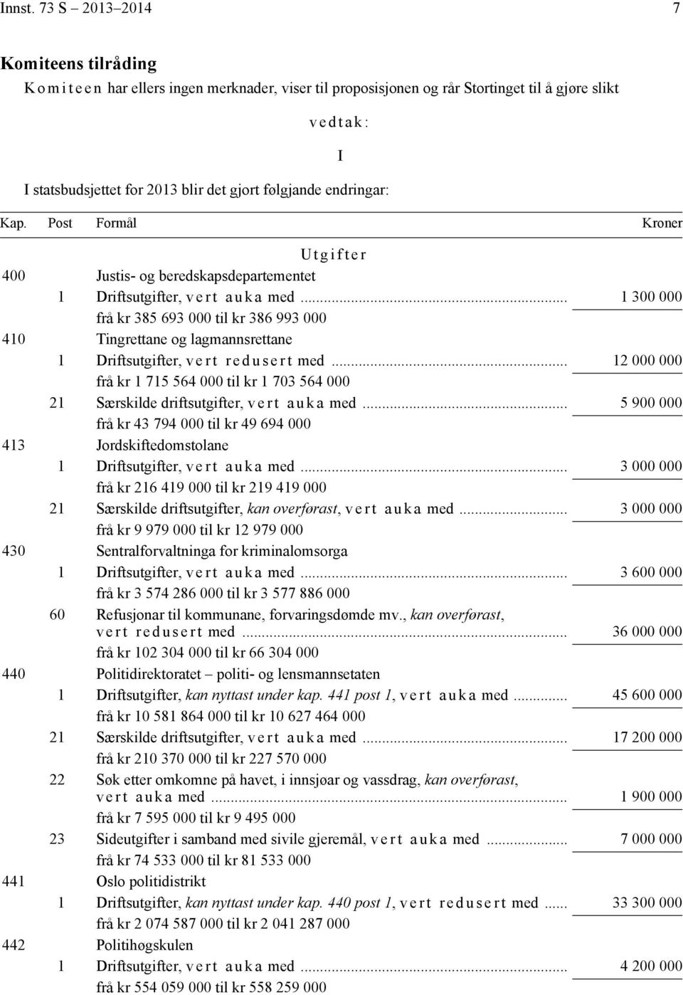 følgjande endringar: I Kap. Post Formål Kroner Utgifter 400 Justis- og beredskapsdepartementet 1 Driftsutgifter, v e r t a u k a med.