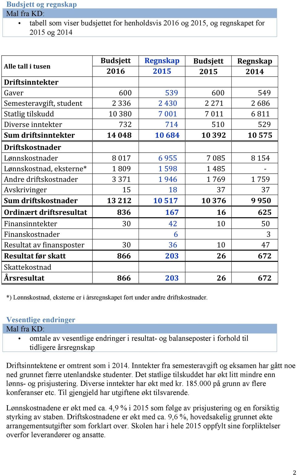 Driftskostnader Lønnskostnader 8 017 6 955 7 085 8 154 Lønnskostnad, eksterne* 1 809 1 598 1 485 - Andre driftskostnader 3 371 1 946 1 769 1 759 Avskrivinger 15 18 37 37 Sum driftskostnader 13 212 10