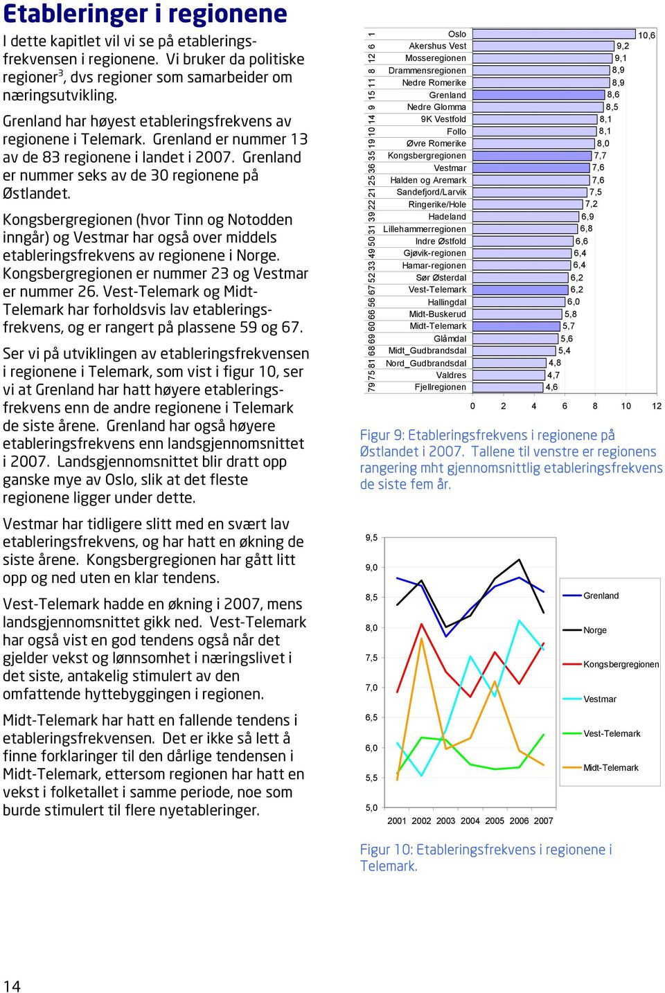 Kongsbergregionen (hvor Tinn og Notodden inngår) og Vestmar har også over middels etableringsfrekvens av regionene i Norge. Kongsbergregionen er nummer 23 og Vestmar er nummer 26.