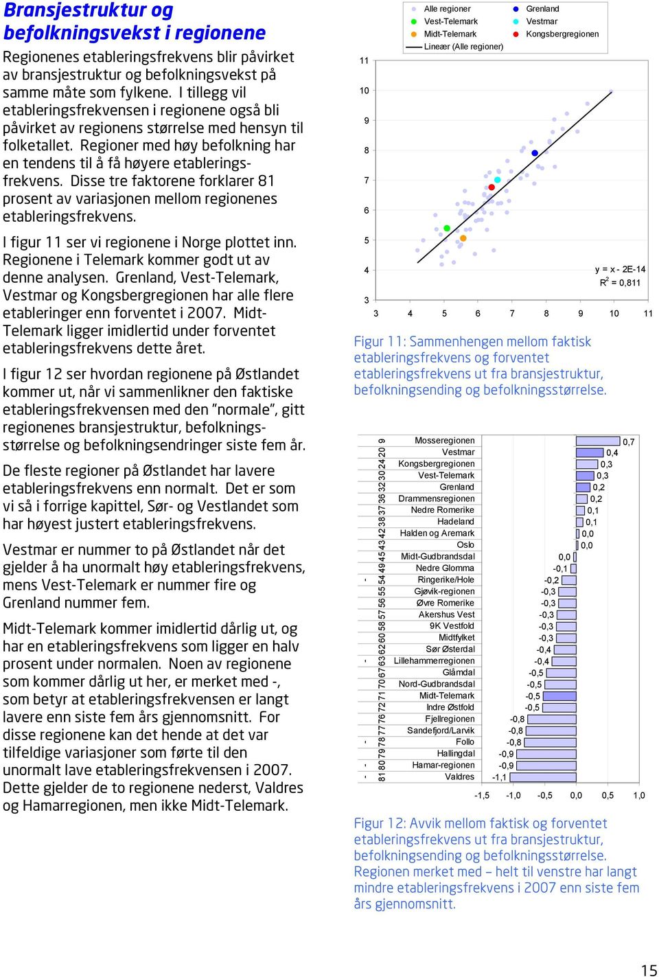 Disse tre faktorene forklarer 81 prosent av variasjonen mellom regionenes etableringsfrekvens.