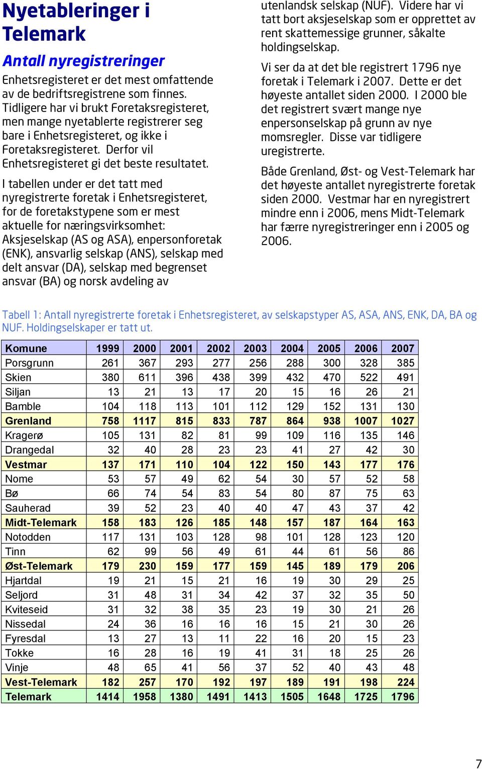 I tabellen under er det tatt med nyregistrerte foretak i Enhetsregisteret, for de foretakstypene som er mest aktuelle for næringsvirksomhet: Aksjeselskap (AS og ASA), enpersonforetak (ENK), ansvarlig