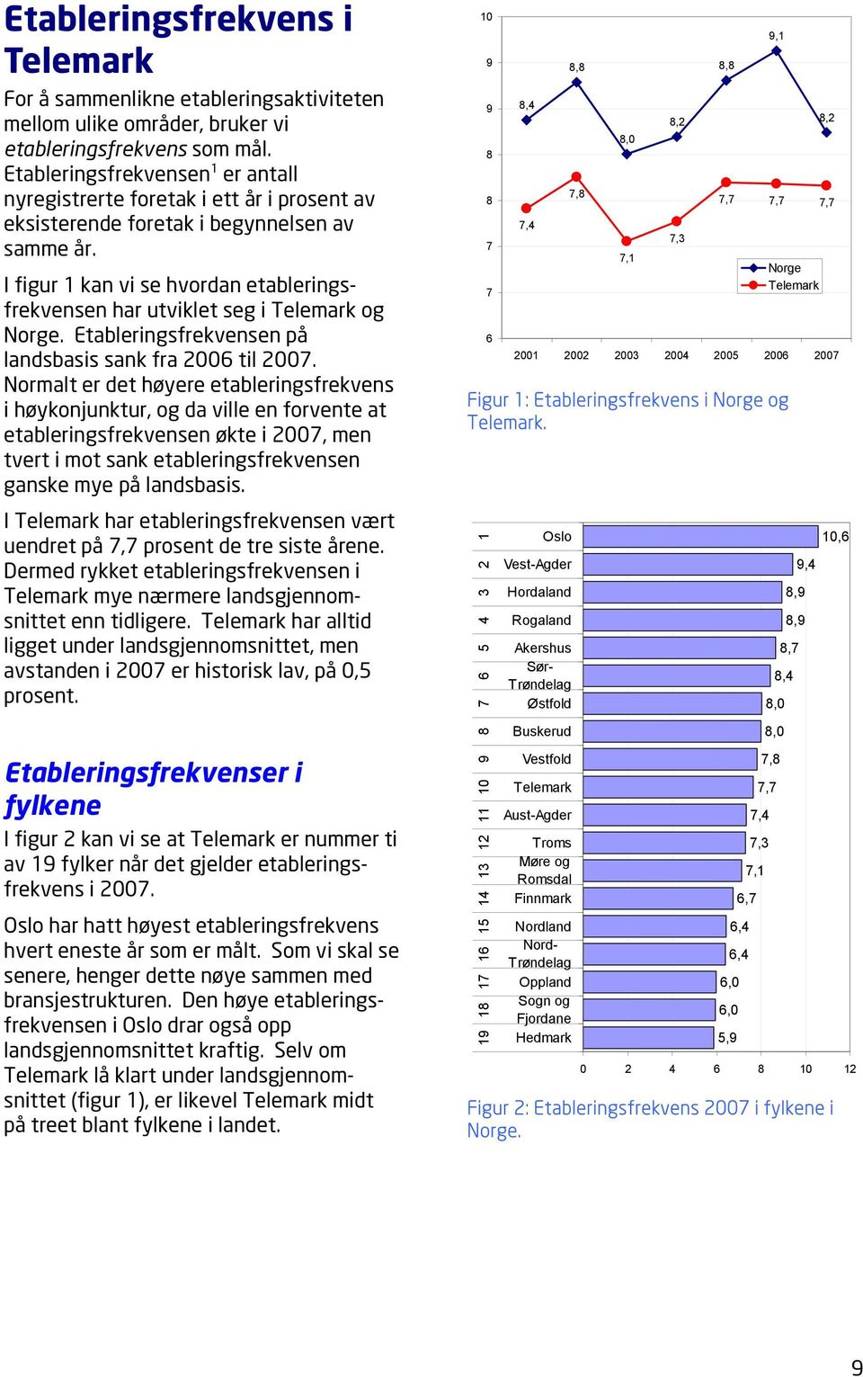 I figur 1 kan vi se hvordan etableringsfrekvensen har utviklet seg i Telemark og Norge. Etableringsfrekvensen på landsbasis sank fra 2006 til 2007.