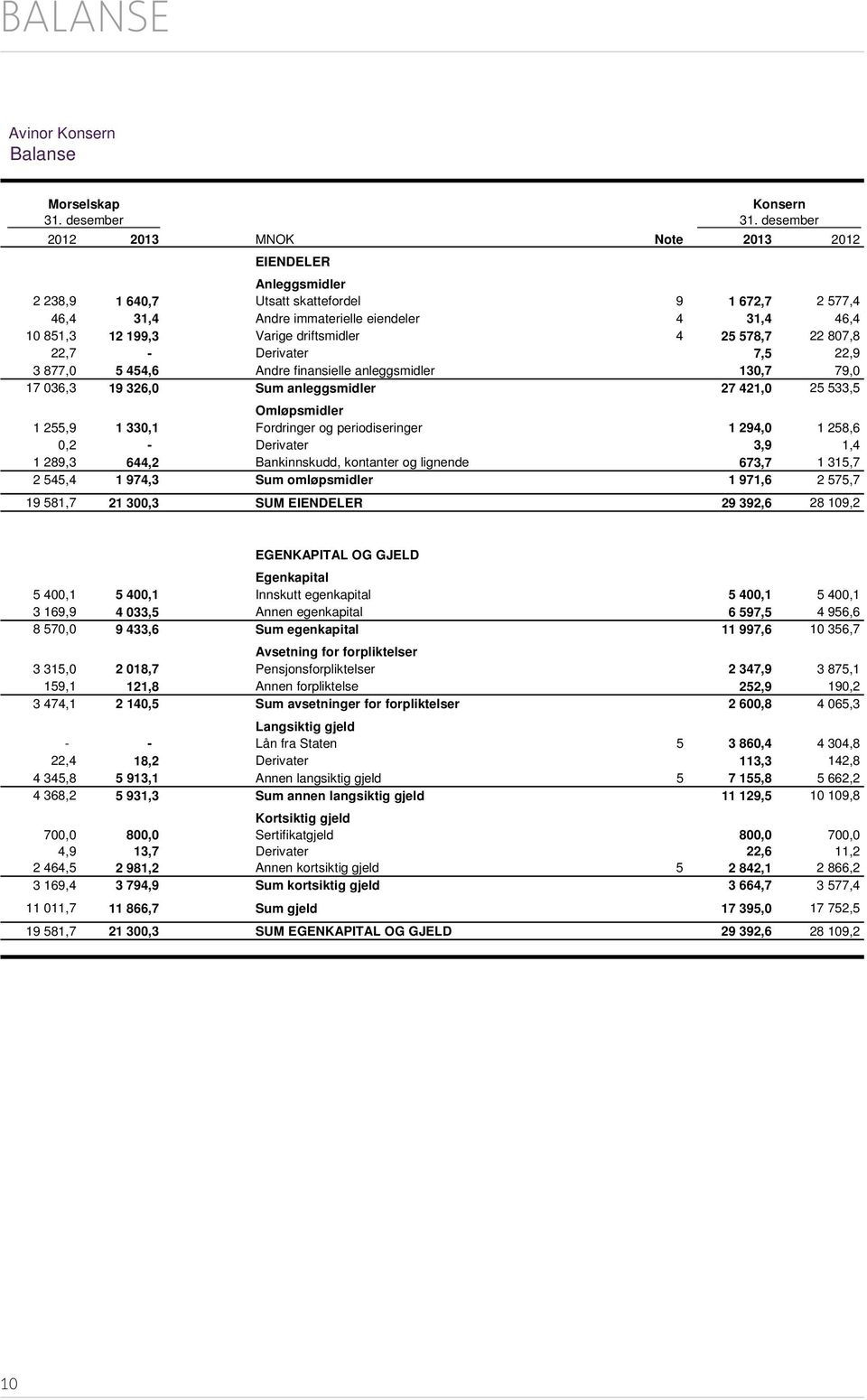 driftsmidler 4 25 578,7 22 807,8 22,7 - Derivater 7,5 22,9 3 877,0 5 454,6 Andre finansielle anleggsmidler 130,7 79,0 17 036,3 19 326,0 Sum anleggsmidler 27 421,0 25 533,5 Omløpsmidler 1 255,9 1