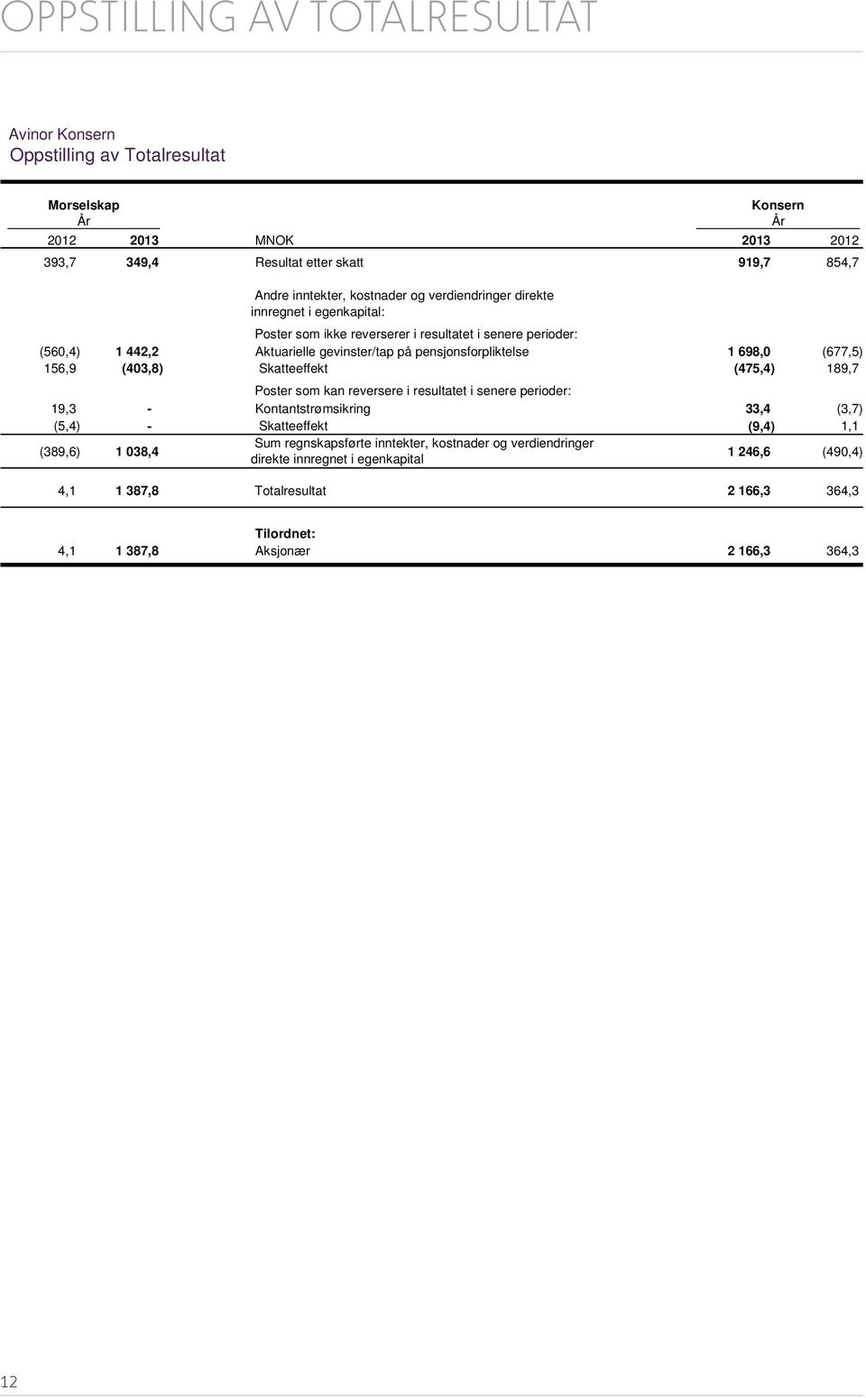 156,9 (403,8) Skatteeffekt (475,4) 189,7 Poster som kan reversere i resultatet i senere perioder: 19,3 - Kontantstrømsikring 33,4 (3,7) (5,4) - Skatteeffekt (9,4) 1,1 (389,6) 1 038,4 Sum