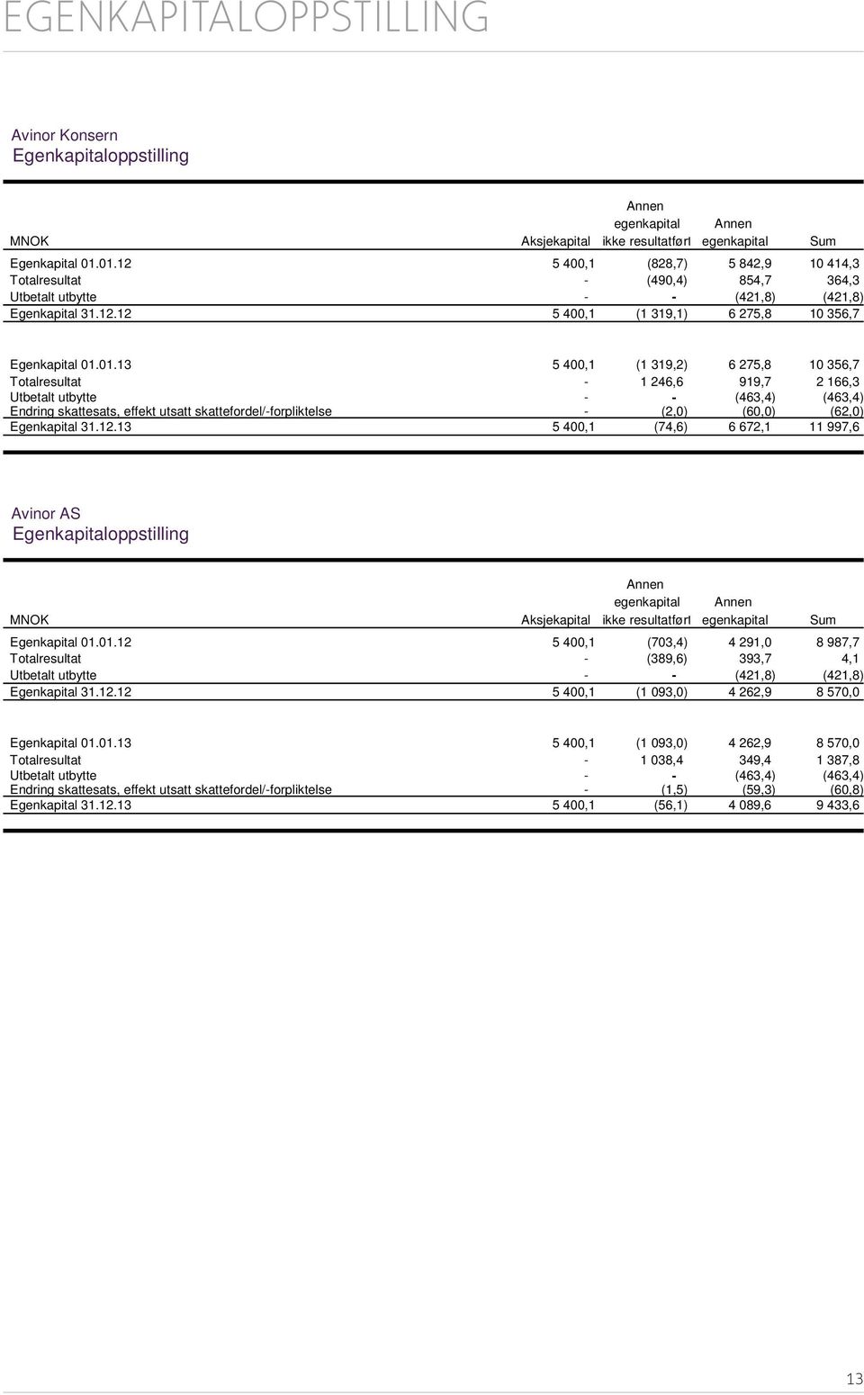 01.01.12 5 400,1 (828,7) 5 842,9 10 414,3 Totalresultat - (490,4) 854,7 364,3 Utbetalt utbytte - - (421,8) (421,8) Egenkapital 31.12.12 5 400,1 (1 319,1) 6 275,8 10 356,7 Egenkapital 01.01.13 5 400,1