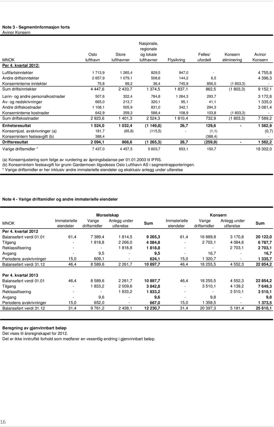 kvartal 2012: Luftfartsinntekter 1 713,9 1 265,4 829,5 947,0-4 755,8 Andre driftsinntekter 2 657,9 1 079,1 508,6 144,2 6,5 4 396,3 Konserninterne inntekter 75,8 89,2 36,4 745,9 856,0 (1 803,3) - Sum