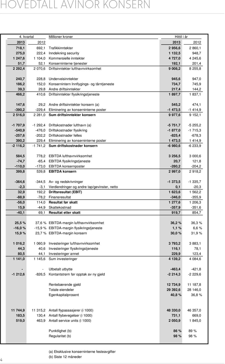 245,6 51,7 52,1 Konserninterne tjenester 192,1 201,4 2 292,4 2 070,6 Driftsinntekter lufthavnvirksomhet 9 008,2 8 255,8 240,7 228,8 Underveisinntekter 945,6 947,0 186,2 152,0 Konsernintern