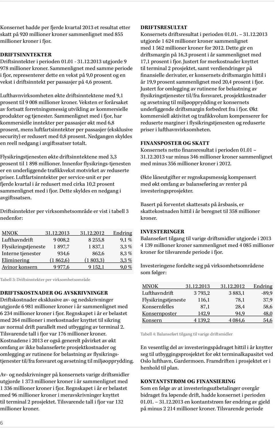 Lufthavnvirksomheten økte driftsinntektene med 9,1 prosent til 9 008 millioner kroner. Veksten er forårsaket av fortsatt forretningsmessig utvikling av kommersielle produkter og tjenester.