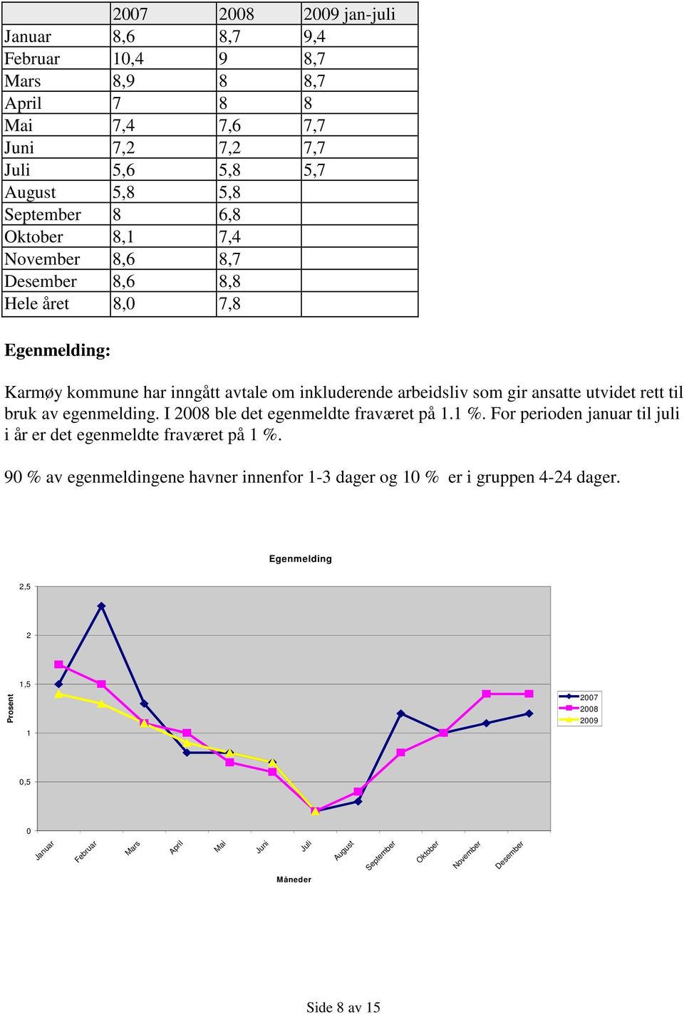 egenmelding. I 2008 ble det egenmeldte fraværet på 1.1 %. For perioden januar til juli i år er det egenmeldte fraværet på 1 %.