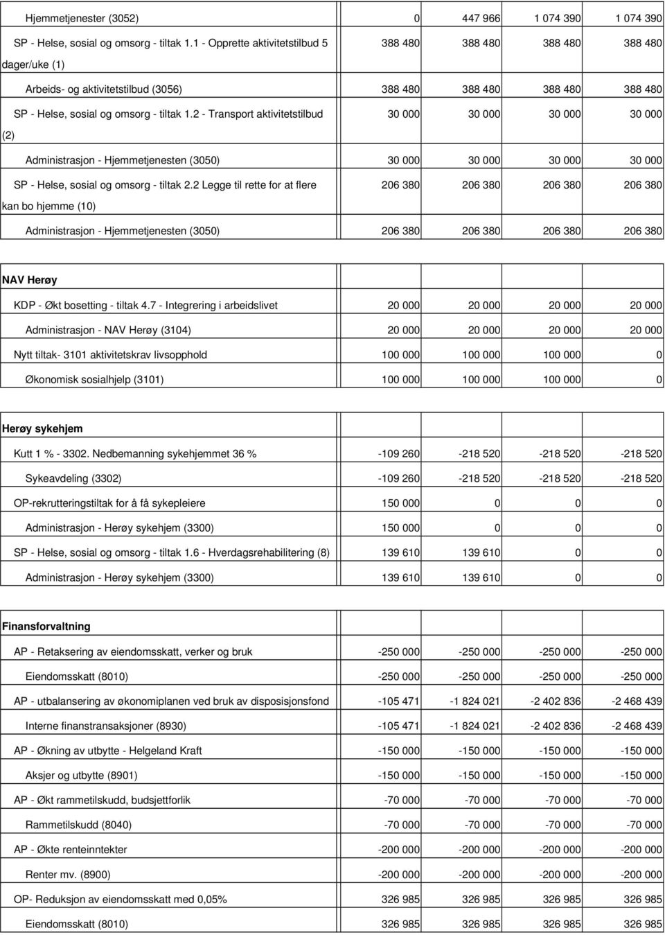 2 Transport aktivitetstilbud 30 000 30 000 30 000 30 000 (2) Administrasjon Hjemmetjenesten (3050) 30 000 30 000 30 000 30 000 SP Helse, sosial og omsorg tiltak 2.