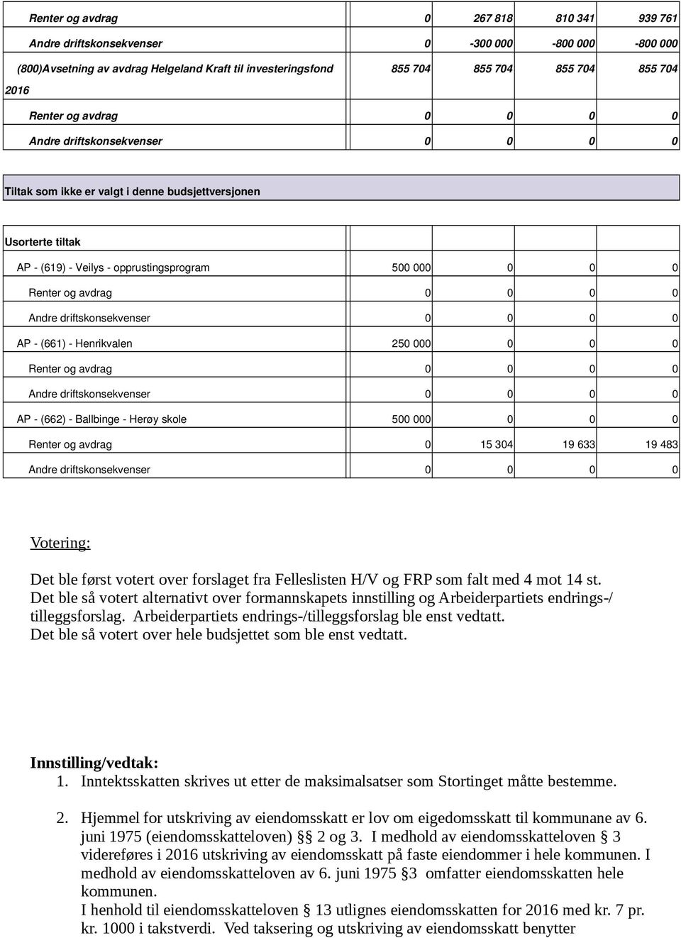 driftskonsekvenser 0 0 0 0 AP (661) Henrikvalen 250 000 0 0 0 Renter og avdrag 0 0 0 0 Andre driftskonsekvenser 0 0 0 0 AP (662) Ballbinge Herøy skole 500 000 0 0 0 Renter og avdrag 0 15 304 19 633