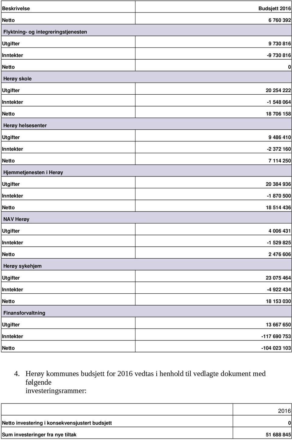 Inntekter 1 529 825 Netto 2 476 606 Herøy sykehjem Utgifter 23 075 464 Inntekter 4 922 434 Netto 18 153 030 Finansforvaltning Utgifter 13 667 650 Inntekter 117 690 753 Netto 104 023 103 4.