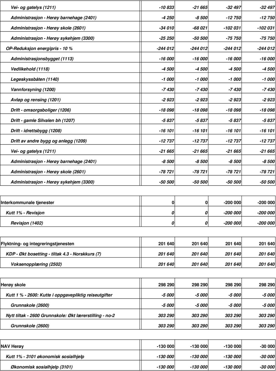 500 Legeskyssbåten (1140) 1 000 1 000 1 000 1 000 Vannforsyning (1200) 7 430 7 430 7 430 7 430 Avløp og rensing (1201) 2 923 2 923 2 923 2 923 Drift omsorgsboliger (1206) 18 098 18 098 18 098 18 098