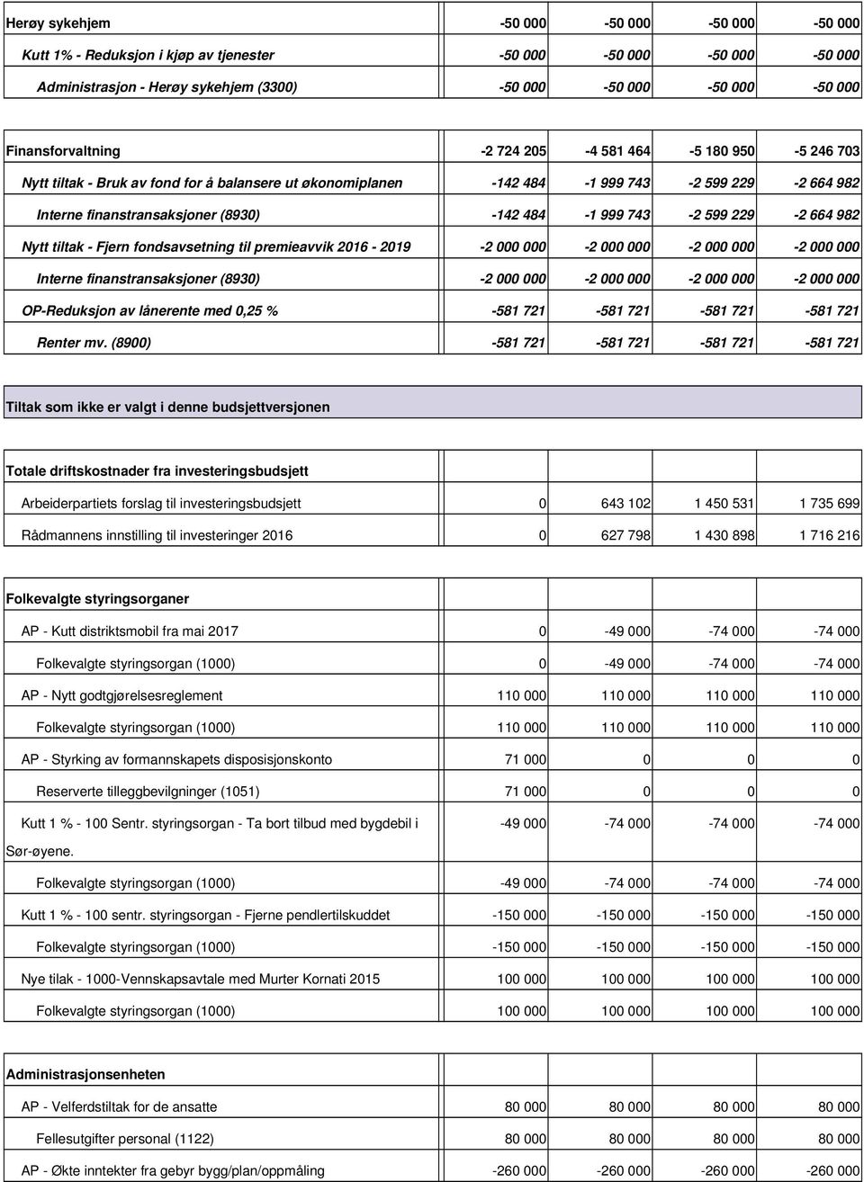 982 Nytt tiltak Fjern fondsavsetning til premieavvik 2016 2019 2 000 000 2 000 000 2 000 000 2 000 000 Interne finanstransaksjoner (8930) 2 000 000 2 000 000 2 000 000 2 000 000 OPReduksjon av