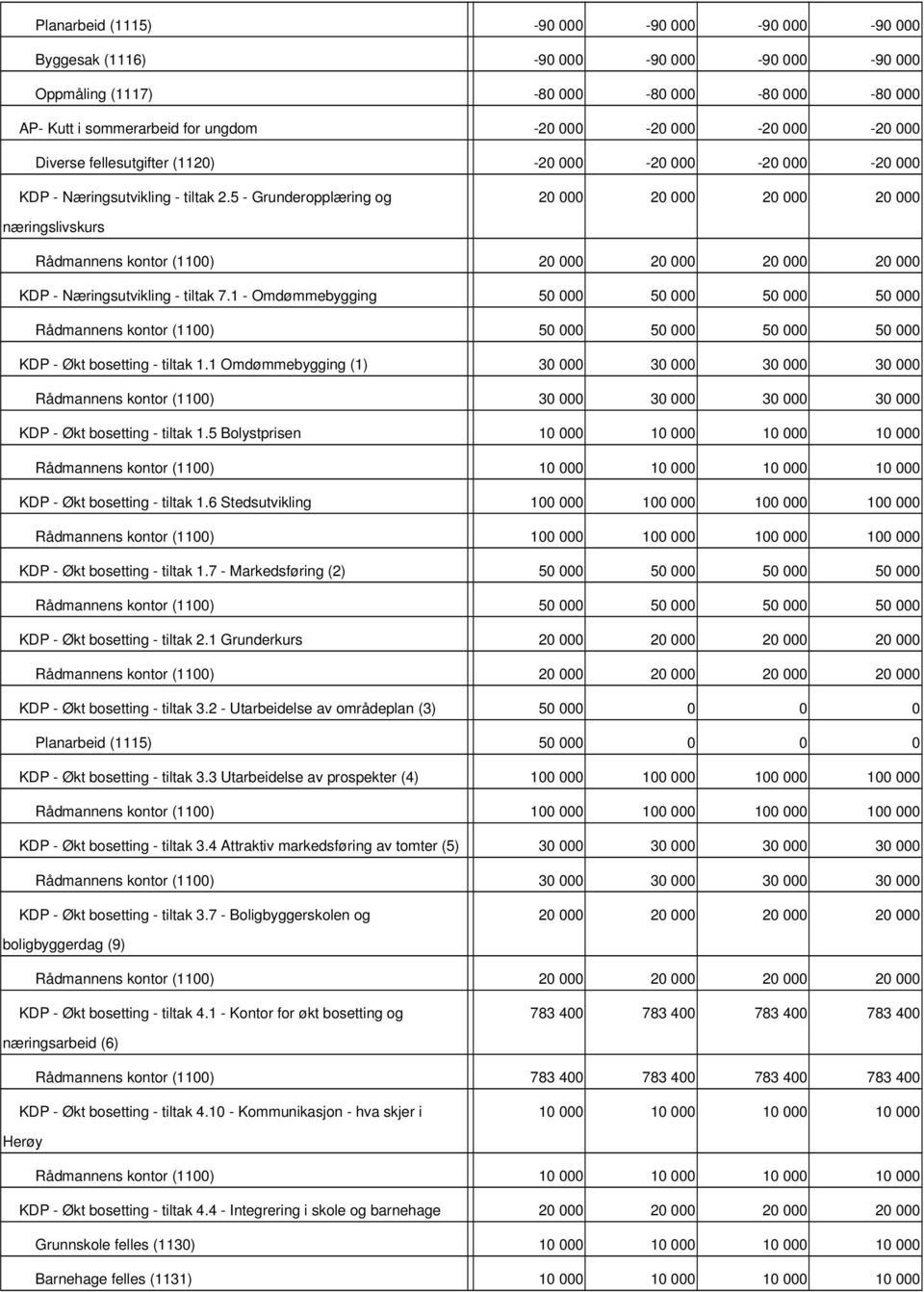 5 Grunderopplæring og 20 000 20 000 20 000 20 000 næringslivskurs Rådmannens kontor (1100) 20 000 20 000 20 000 20 000 KDP Næringsutvikling tiltak 7.