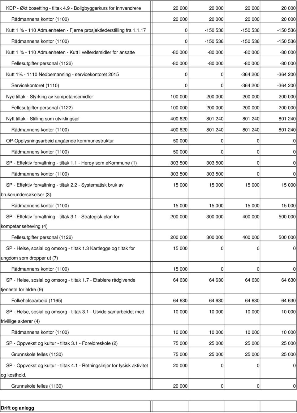 enheten Kutt i velferdsmidler for ansatte 80 000 80 000 80 000 80 000 Fellesutgifter personal (1122) 80 000 80 000 80 000 80 000 Kutt 1% 1110 Nedbemanning servicekontoret 2015 0 0 364 200 364 200