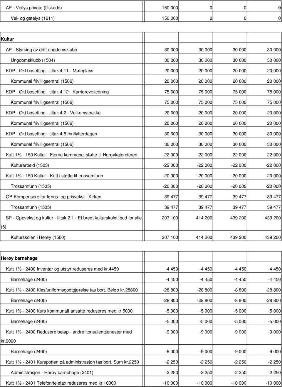 12 Karriereveiledning 75 000 75 000 75 000 75 000 Kommunal frivilligsentral (1506) 75 000 75 000 75 000 75 000 KDP Økt bosetting tiltak 4.