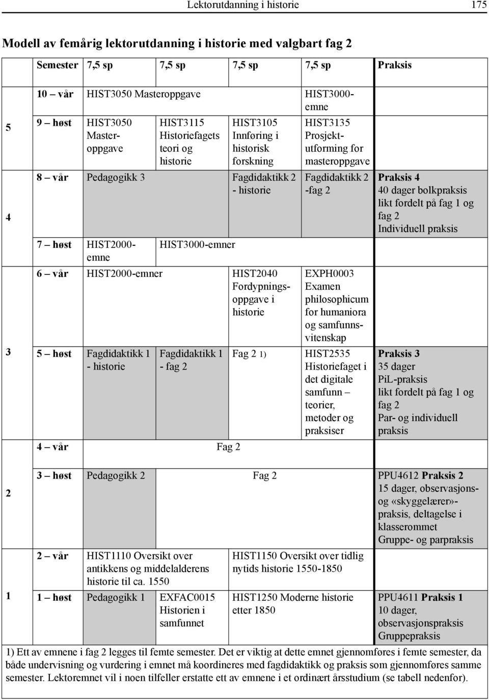 HIST2000-emner HIST2040 Fordypningsoppgave i historie 5 høst Fagdidaktikk 1 - historie Fagdidaktikk 1 - fag 2 4 vår Fag 2 Fag 2 1) HIST3135 Prosjektutforming for masteroppgave Fagdidaktikk 2 -fag 2