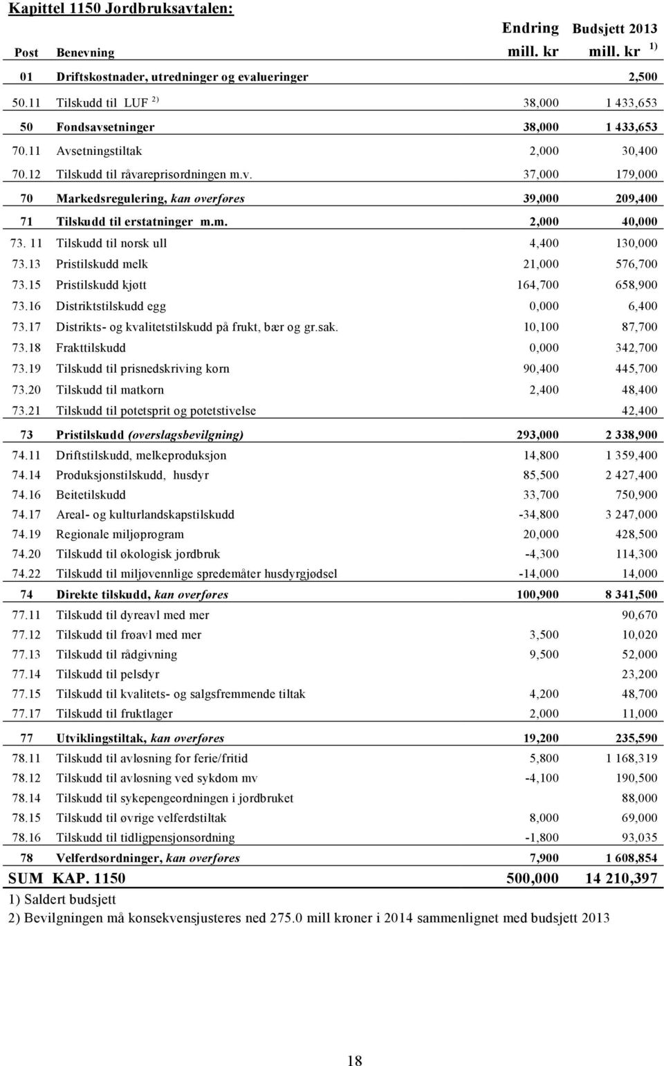 m. 2,000 40,000 73. 11 Tilskudd til norsk ull 4,400 130,000 73.13 Pristilskudd melk 21,000 576,700 73.15 Pristilskudd kjøtt 164,700 658,900 73.16 Distriktstilskudd egg 0,000 6,400 73.