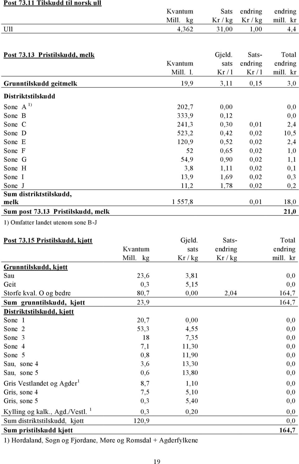 kr Grunntilskudd geitmelk 19,9 3,11 0,15 3,0 Distriktstilskudd Sone A 1) 202,7 0,00 0,0 Sone B 333,9 0,12 0,0 Sone C 241,3 0,30 0,01 2,4 Sone D 523,2 0,42 0,02 10,5 Sone E 120,9 0,52 0,02 2,4 Sone F