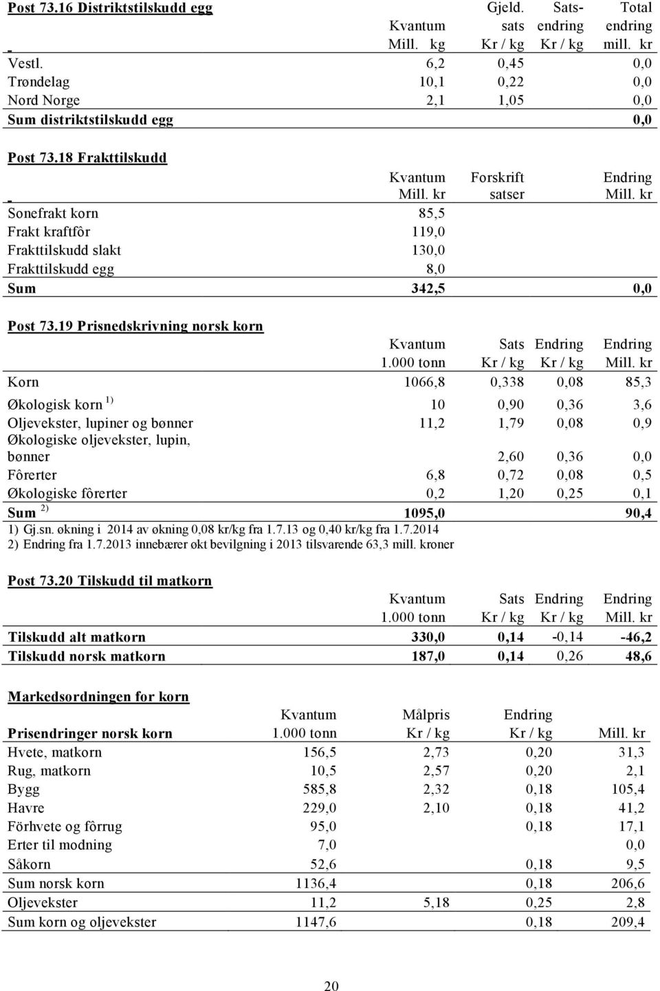 kr Sonefrakt korn 85,5 Frakt kraftfôr 119,0 Frakttilskudd slakt 130,0 Frakttilskudd egg 8,0 Sum 342,5 0,0 Post 73.19 Prisnedskrivning norsk korn Kvantum Sats Endring Endring 1.