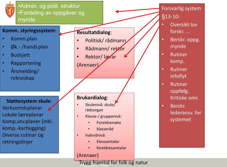 -kartlegging) Diverse rutinar og retningslinjer Resultatdialog: Politisk/ rådmann Rådmann/ rektor Rektor/ lærar (Arenaer) Brukardialog: Skulenivå: skule/ rådsorgan Klasse-/