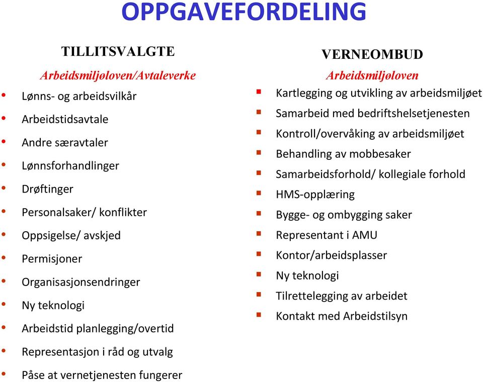 VERNEOMBUD Arbeidsmiljøloven Kartlegging og utvikling av arbeidsmiljøet Samarbeid med bedriftshelsetjenesten Kontroll/overvåking av arbeidsmiljøet Behandling av mobbesaker