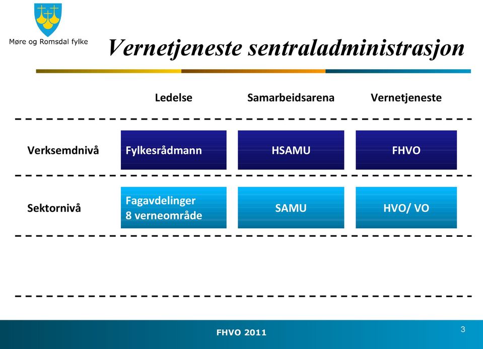 Verksemdnivå Fylkesrådmann HSAMU FHVO