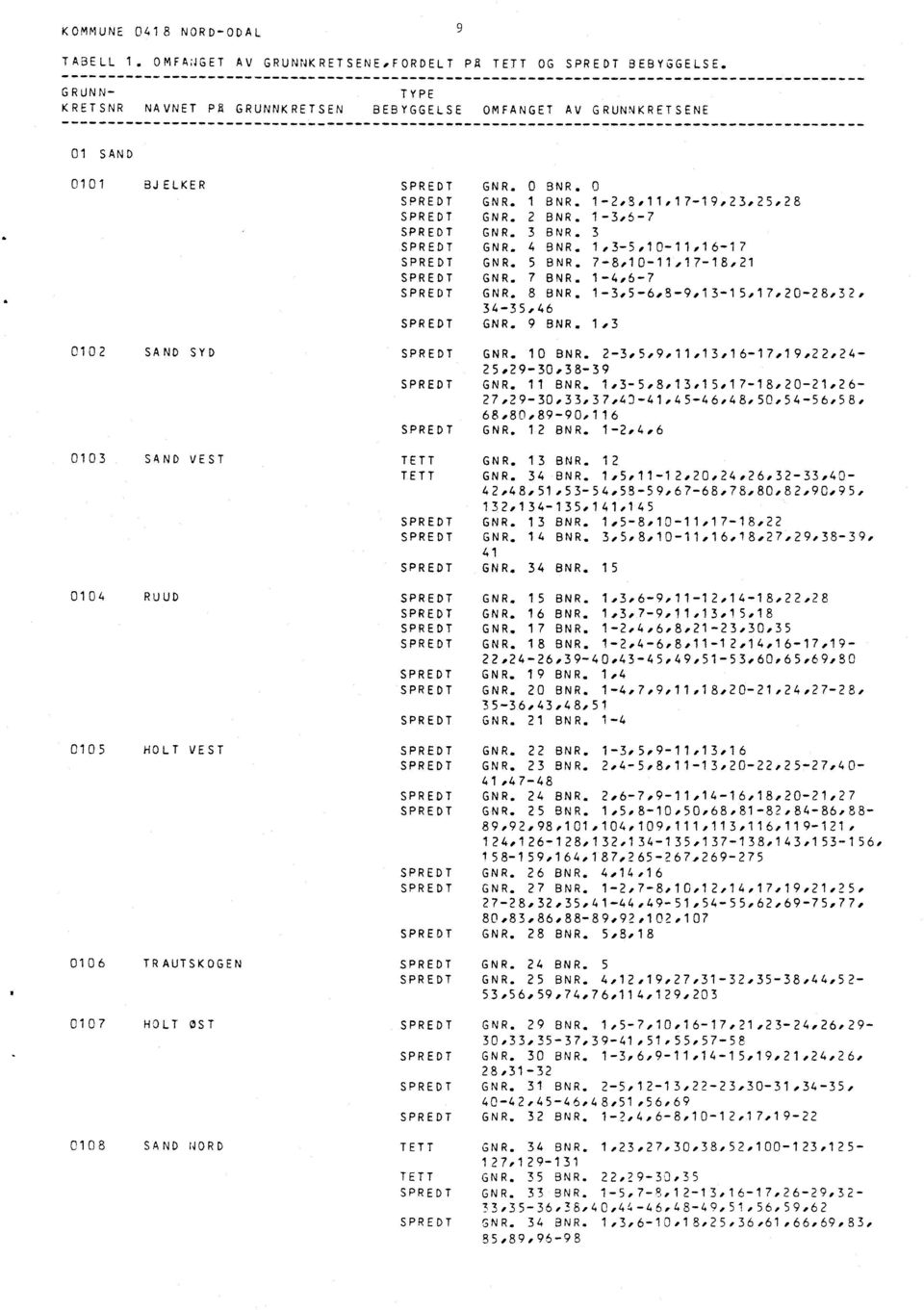 NORD GNR. 0 BNR. 0 GNR. 1 BNR. 1-2/3,11,17-19,23.25,28 GNR. 2 BNR. 1-3,6-7 GNR. 3 BNR. 3 GNR. 4 BNR. 1,3-5,10-11,16-17 GNR. 5 BNR. 7-a-8,10-11,17-18,21 GNR. 7 BNR. 1-4,6-7 GNR. 8 BNR.