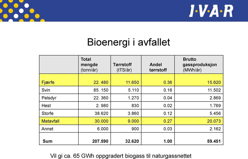 869 Hest 2. 980 830 0.02 1.769 Storfe 38.620 3.860 0.12 5.456 Matavfall 30.000 9.000 0.27 20.