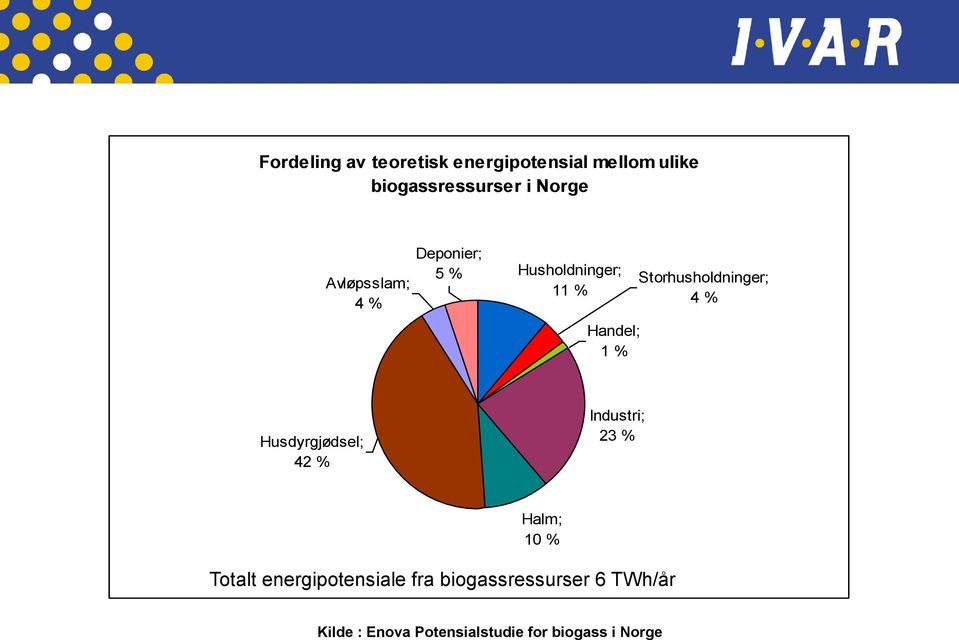 Storhusholdninger; 4 % Husdyrgjødsel; 42 % Industri; 23 % Halm; 10 % Totalt