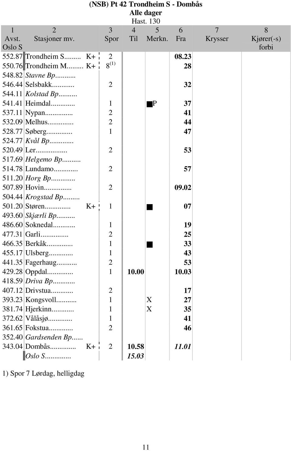 Krogstad Bp... 0.0 Støren... K+ 0 9.0 Skjærli Bp....0 Soknedal... 9. Garli.... Berkåk.... Ulsberg.... Fagerhaug... 9. Oppdal... 0.00 0.0.9 Driva Bp.