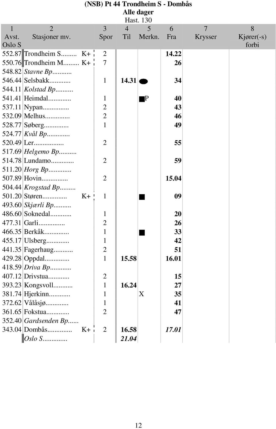 ...0 0. Krogstad Bp... 0.0 Støren... K+ 09 9.0 Skjærli Bp....0 Soknedal... 0. Garli.... Berkåk.... Ulsberg.... Fagerhaug... 9. Oppdal.