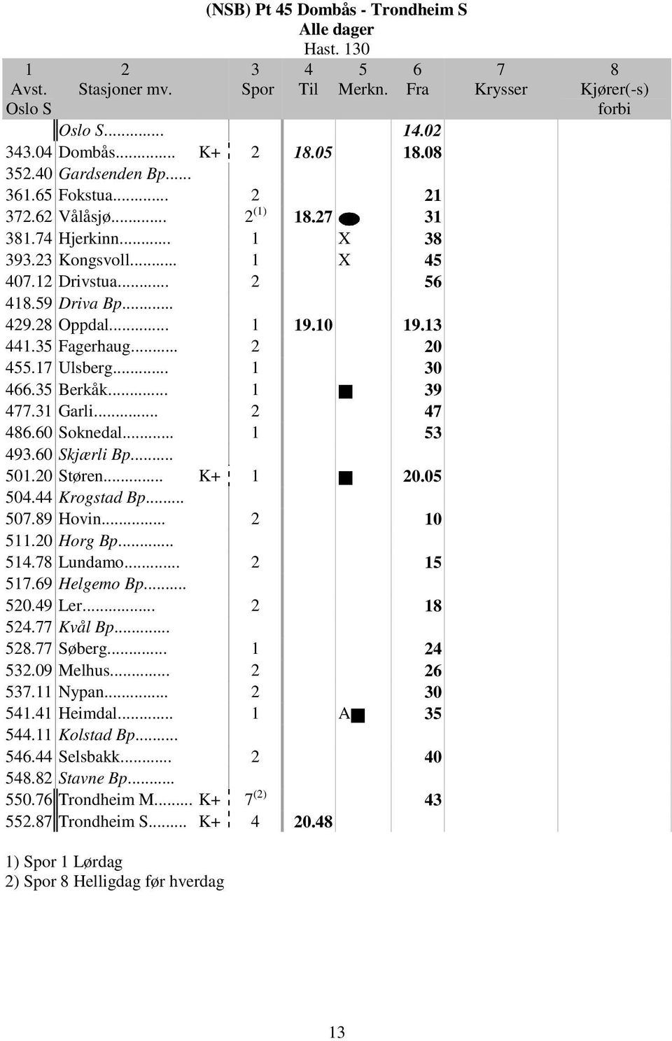 .. 0.0 Støren... K+ 0.0 0. Krogstad Bp... 0.9 Hovin... 0.0 Horg Bp.... Lundamo....9 Helgemo Bp... 0.9 Ler.... Kvål Bp.... Søberg....09 Melhus.