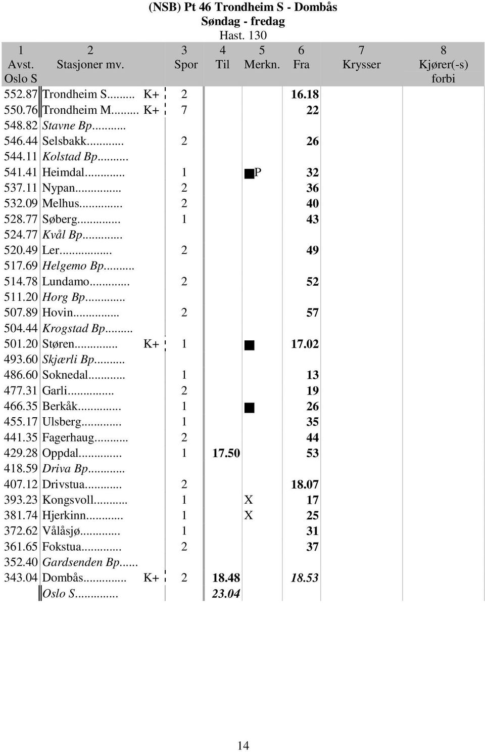 .. 0.0 Støren... K+.0 9.0 Skjærli Bp....0 Soknedal.... Garli... 9. Berkåk.... Ulsberg.... Fagerhaug... 9. Oppdal....0.9 Driva Bp... 0. Drivstua.